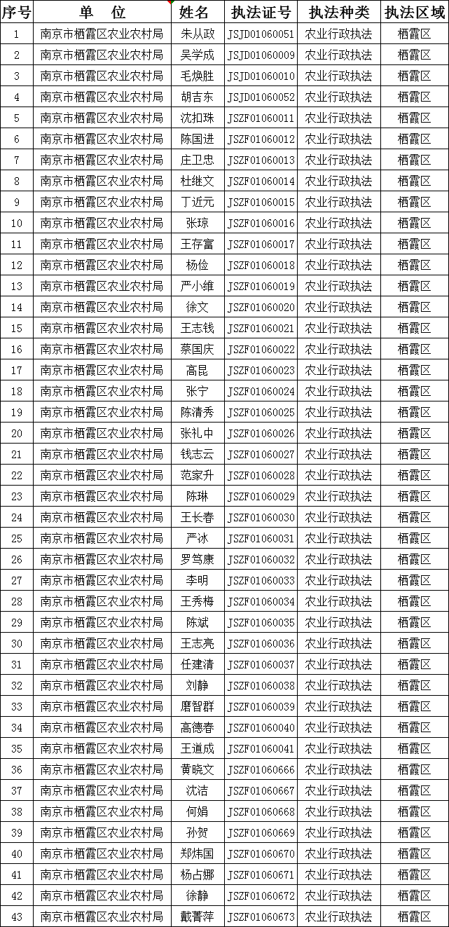 南京市栖霞区农业农村局执法人员公示.png