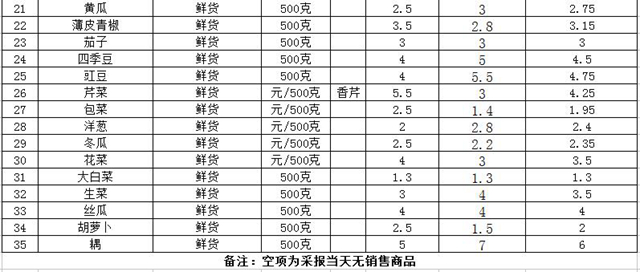 南京市栖霞区主要副食品价格变动测报表2.jpg