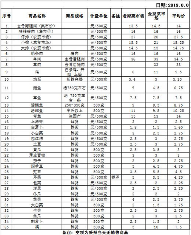 南京市栖霞区主要副食品价格变动测报表.jpg