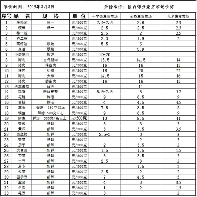 2019年8月8日栖霞区农贸市场主副食品“价比三家”公示表.jpg